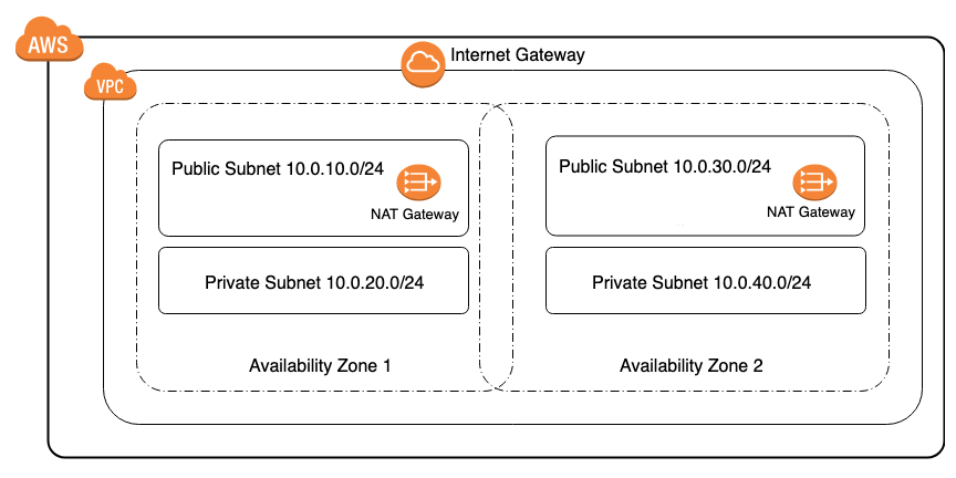 2 Zone VPC