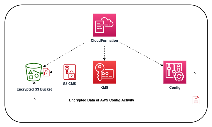 AWS Config