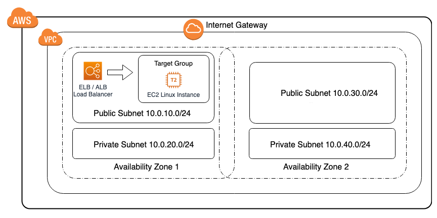 ELB/ALB to EC2 Target Group