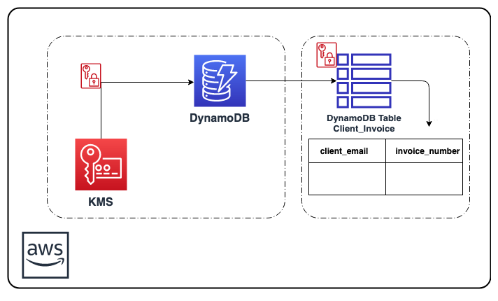 dynamodb kms client side encryption