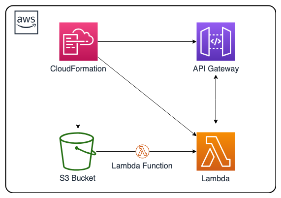 AWS Serverless