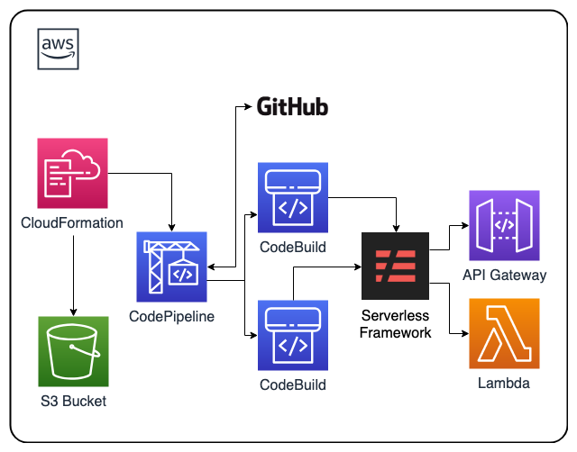 AWS Serverless